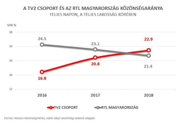 2018-ban piacvezető a TV2 Csoport
