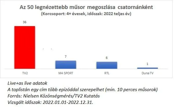 A TV2 nyerte a nézettségi versenyt a 2022-es őszi tévés főszezonban