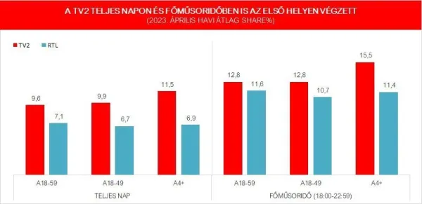 Mindhárom kiemelt korcsoportban őrzi piacvezető pozícióját áprilisban a TV2