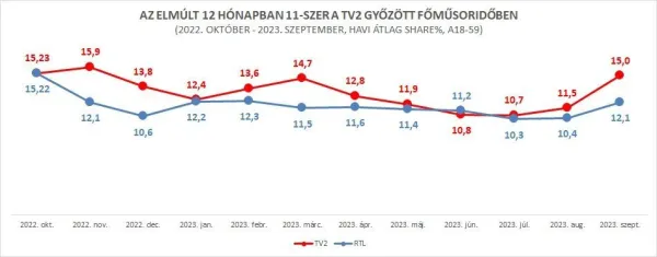 A TV2 magabiztosan vezeti a főműsoridős nézettségi versenyt