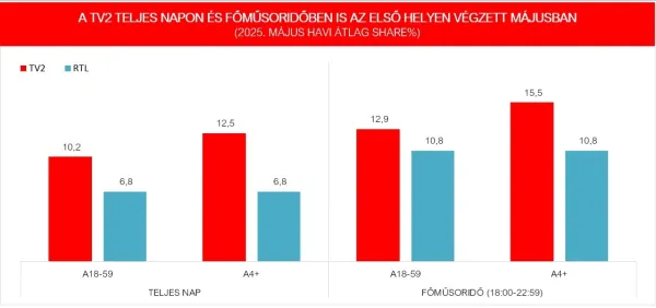 A TV2-t választotta a legtöbb néző májusban és 2025 első öt hónapjának átlagában is