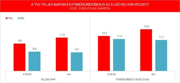A TV2 volt a legnézettebb csatorna 2025-ben