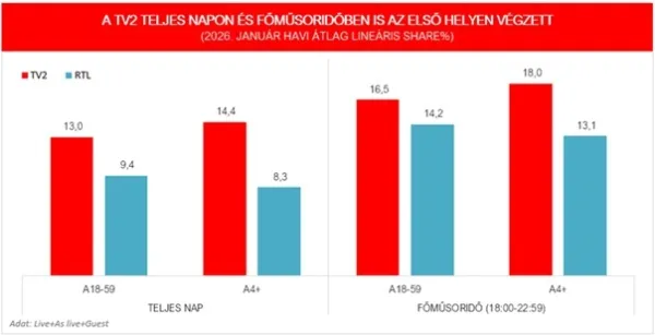 A TV2 elsöprő sikerrel indította 2026-ot, 25 éve nem volt ilyen sikeres a csatorna