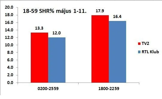A dínók ismét letarolták a táncosokat
