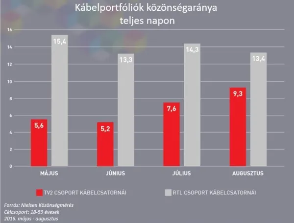 Ismét a TV2 szuperprodukciója a hét legnézettebb műsora