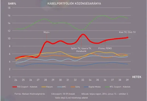 4 hónap alatt megduplázta közönségarányát a TV2 Csoport kábelportfóliója