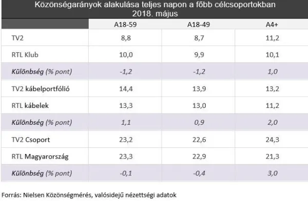 A TV2 Csoport májusban is piacvezető