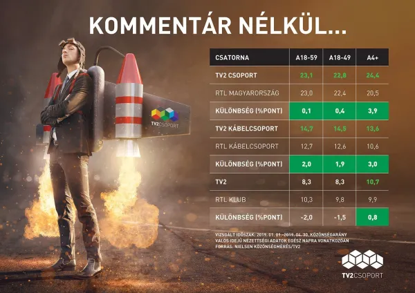 Továbbra is őrzi piacvezető helyét a TV2 Csoport