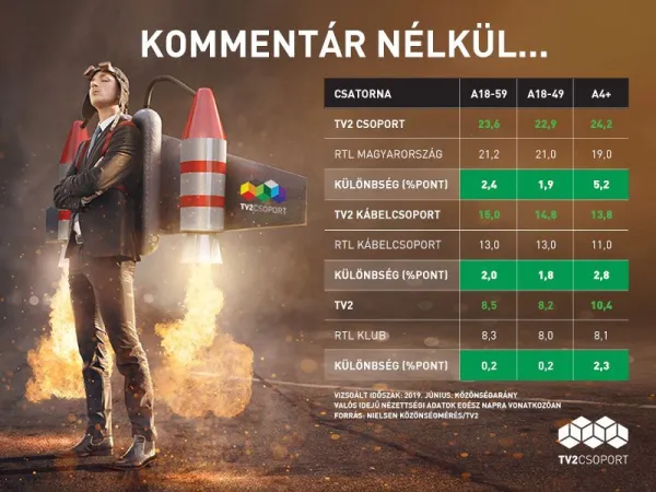 Júniusban a TV2 maga mögé utasította az RTL Klubot