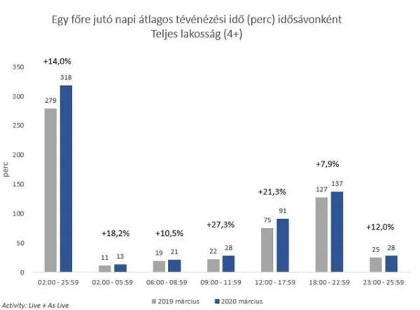 Ennyivel tévéznek többet a felnőttek és a gyerekek a koronavírus-járvány idején
