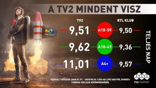 Mindhárom kiemelt célcsoportban, minden nap nyert a TV2, továbbra is tarol az Exatlon Hungary