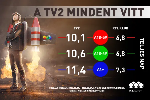 A TV2 minden kiemelt célcsoportban legyőzte az RTL Klubot