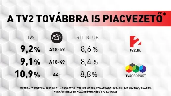 A TV2 júliusban is stabilan őrzi piacvezető helyét