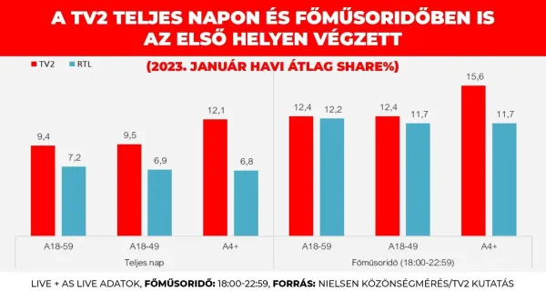 Teljes napon és főműsoridőben is a TV2 volt a legnézettebb csatorna januárban