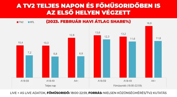 Februárban is a nézettségi toplista élén a TV2, főműsoridőben és teljes napon egyaránt