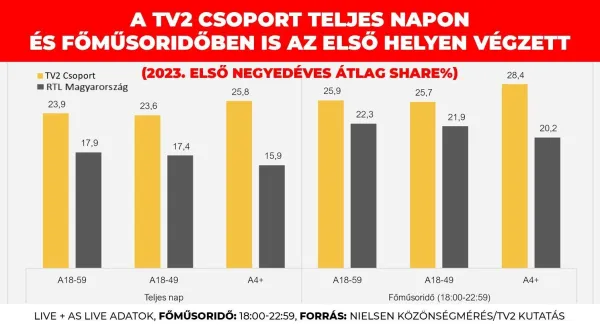 A TV2 lett a legnézettebb csatorna 2023 első negyedévében