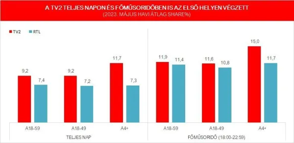 Hét hónapja a TV2 és a TV2 Csoport a nézők első számú választása