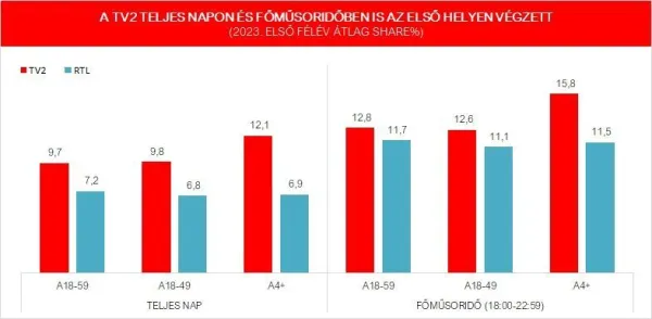 Sikeres félévet zárt a TV2 Csoport