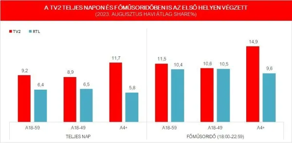 Idén 7:1-re vezet a TV2 a nyert hónapok számában*