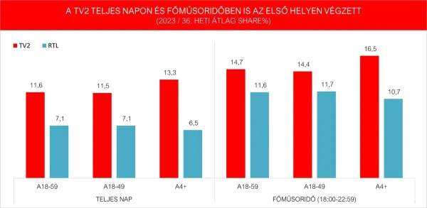 Jelentős fölénnyel nyerte az őszi szezon első hetét a TV2