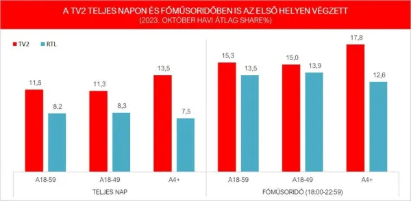 Októberben is piacvezető a TV2 és a TV2 Csoport