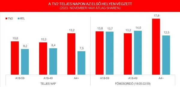 A Nagy Ő fináléja volt a legnézettebb műsor novemberben a teljes lakosság körében