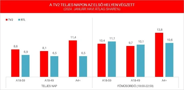 Januárban a TV2 Csoport teljes napon és főműsoridőben is piacvezető