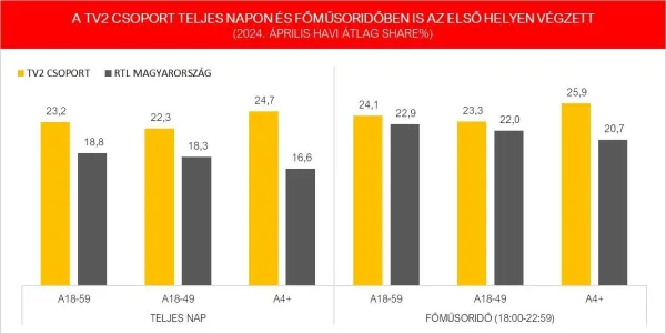 Letarolta a nézettségi listákat a Házasság első látásra