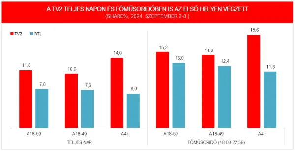 A TV2-t nézték a legtöbben az előző héten teljes napon és főműsoridőben is