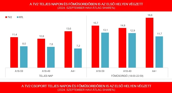 Minden fontos célcsoportban a TV2 és a TV2 Csoport nyerte a szeptemberi nézettségi versenyt