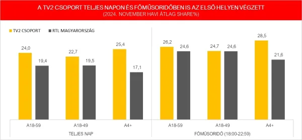 Tarolt a TV2 novemberben, immár éves szinten is piacvezető a csatorna és a TV2 Csoport