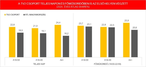 2024-ben újra a TV2 volt a legnézettebb csatorna teljes napon és főműsoridőben is