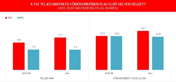 A TV2 lett a legnézettebb csatorna 2025 első negyedévében