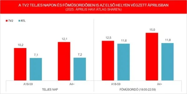 A TV2-t választotta a legtöbb néző áprilisban és 2025 első négy hónapjának átlagában is