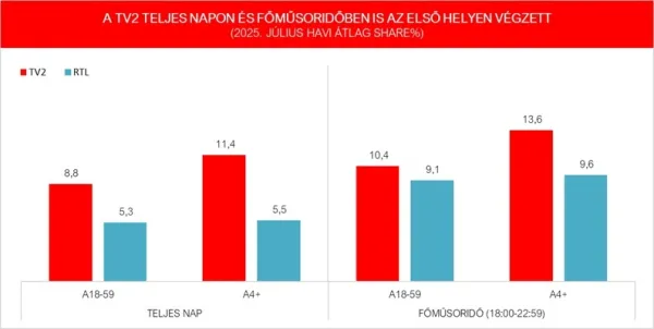 Júliusban is piacvezető a TV2 és a TV2 Csoport teljes napon és főműsoridőben is