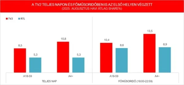 Hat hónapja zsinórban piacvezető a TV2 és a TV2 Csoport főműsoridőben