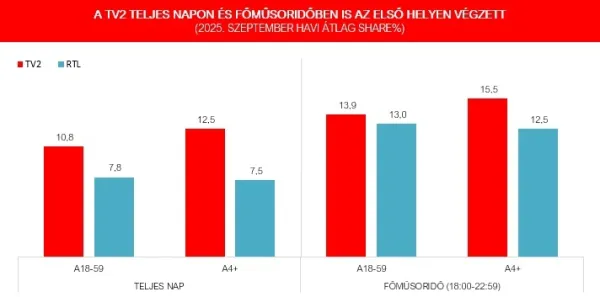 A TV2 győzelemmel indította az őszi tévés főszezont