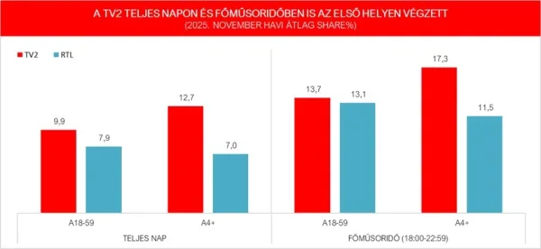 A TV2 lett a novemberi nézettségi verseny győztese