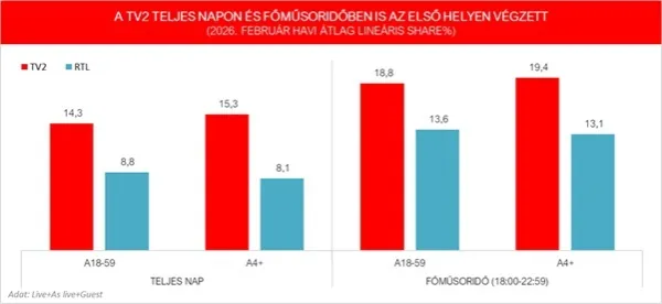 25 éve nem látott csúcson a TV2