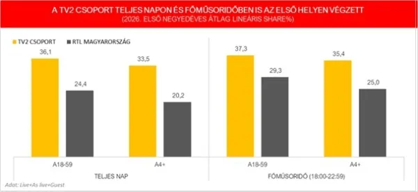 Márciusban és az első negyedévben is a TV2 a nyerő