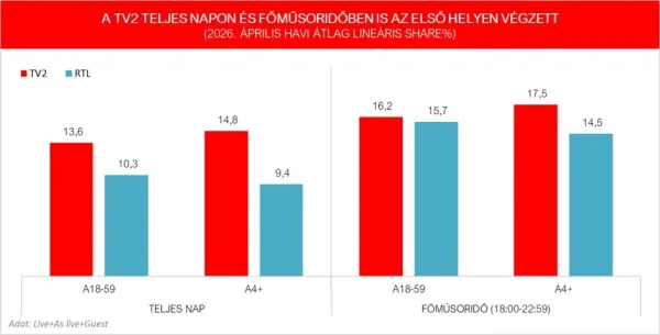 Már 14 hónapja verhetetlen a TV2 főműsoridőben