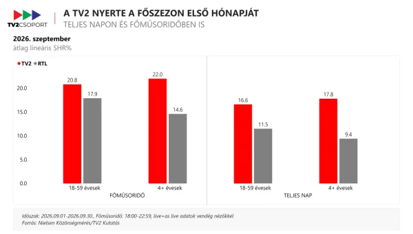 Az év első kilenc hónapjából hetet a TV2 nyert meg